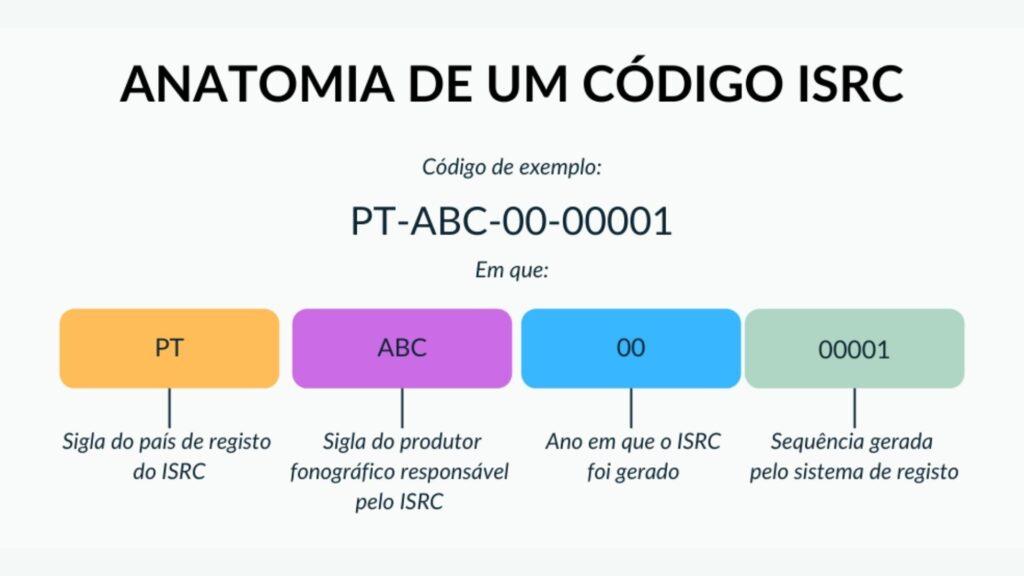 Anatomia de um código ISRC - Blog de Alexandra Gomes